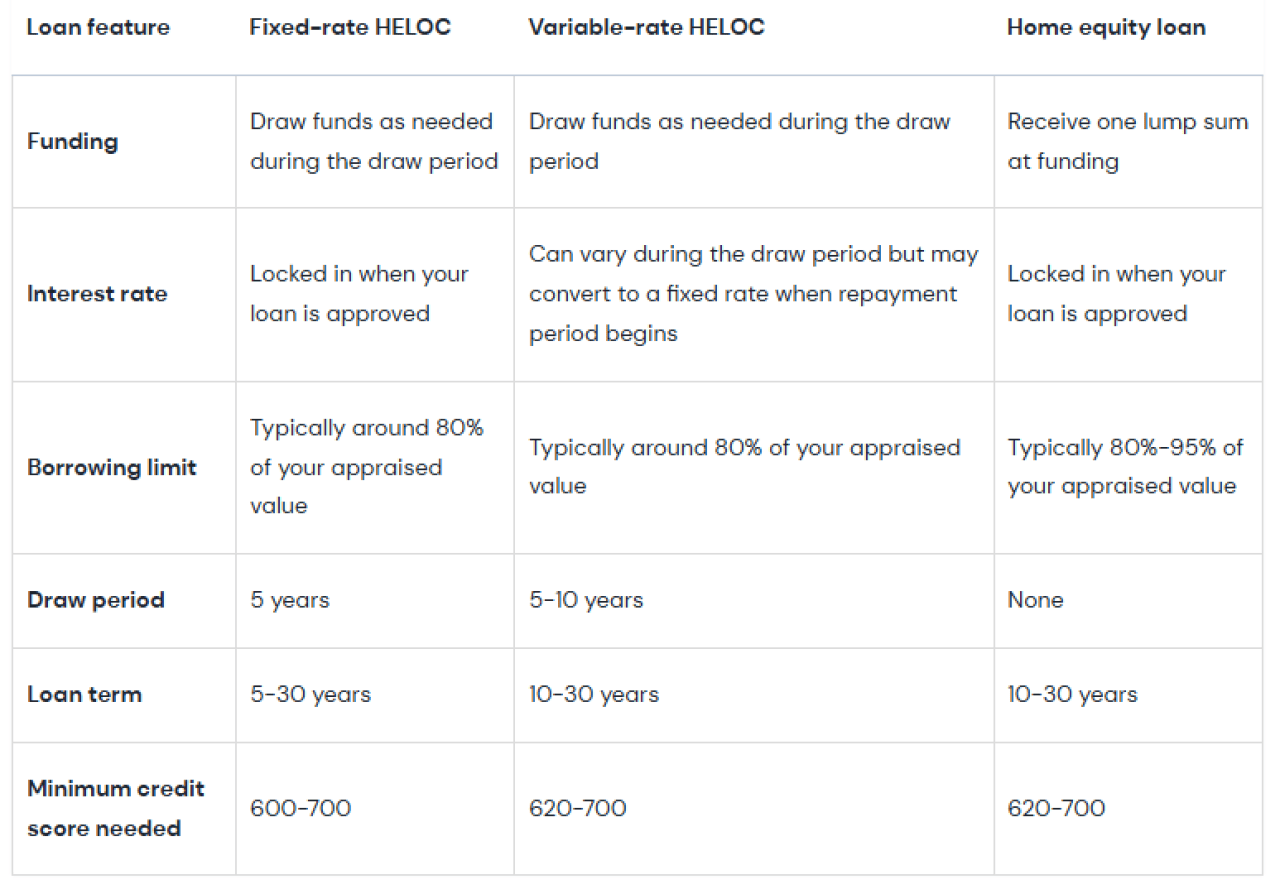 A chart showing the breakdown of the similarities and differences between the three types of home equity loans.