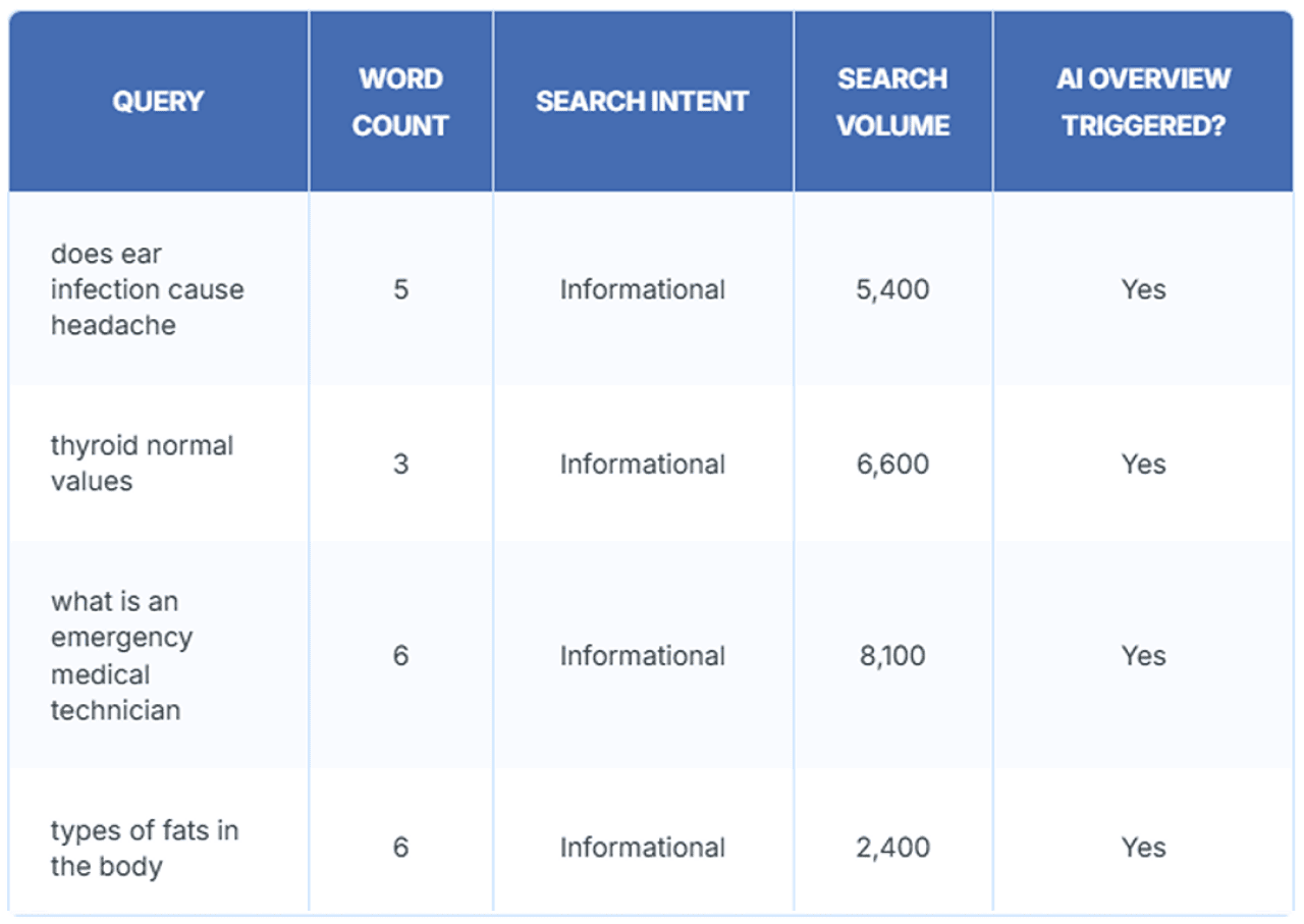 Table listing examples of high-risk informational queries.