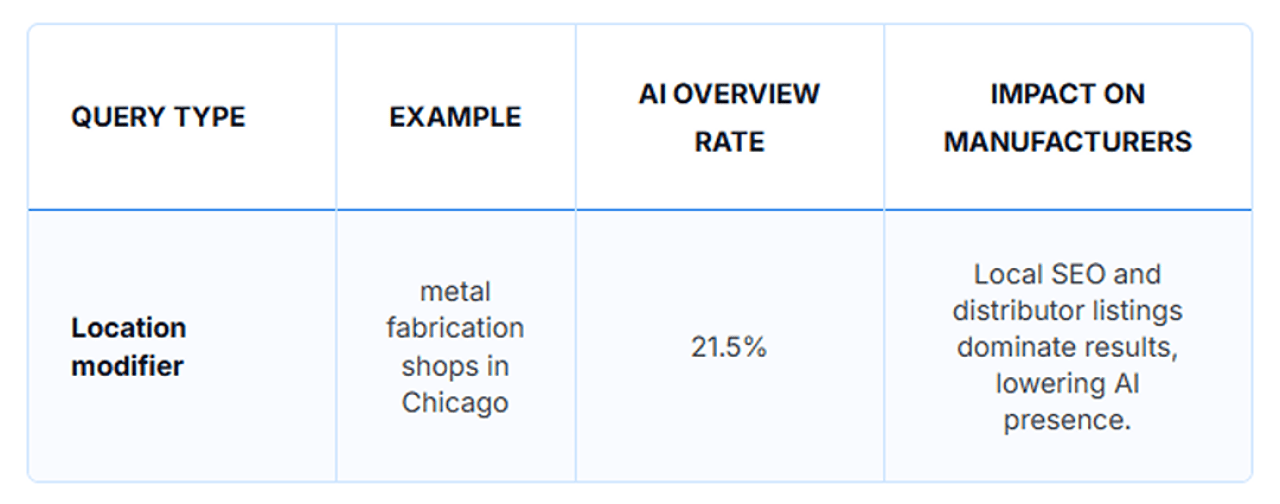 A table showing a location modifier's example, AI overview rate, and its impact on manufacturers.