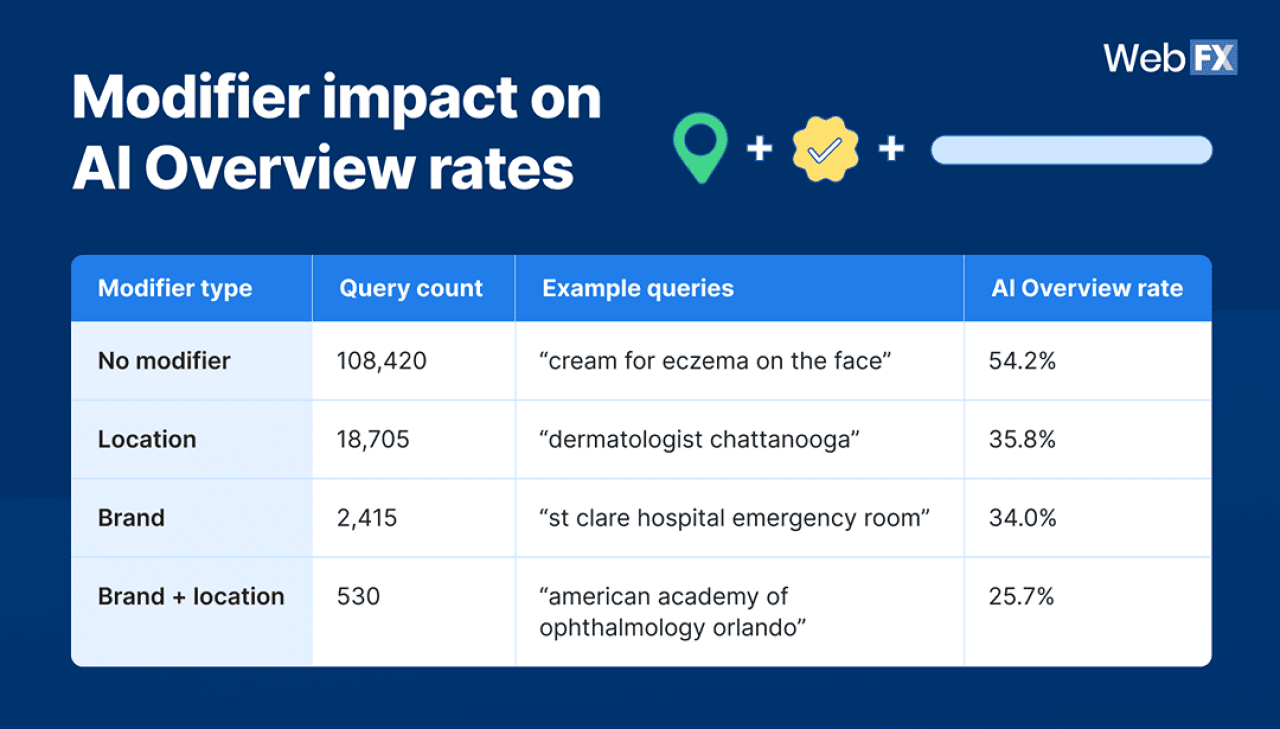 Table listing modifier types on AI overview rates.