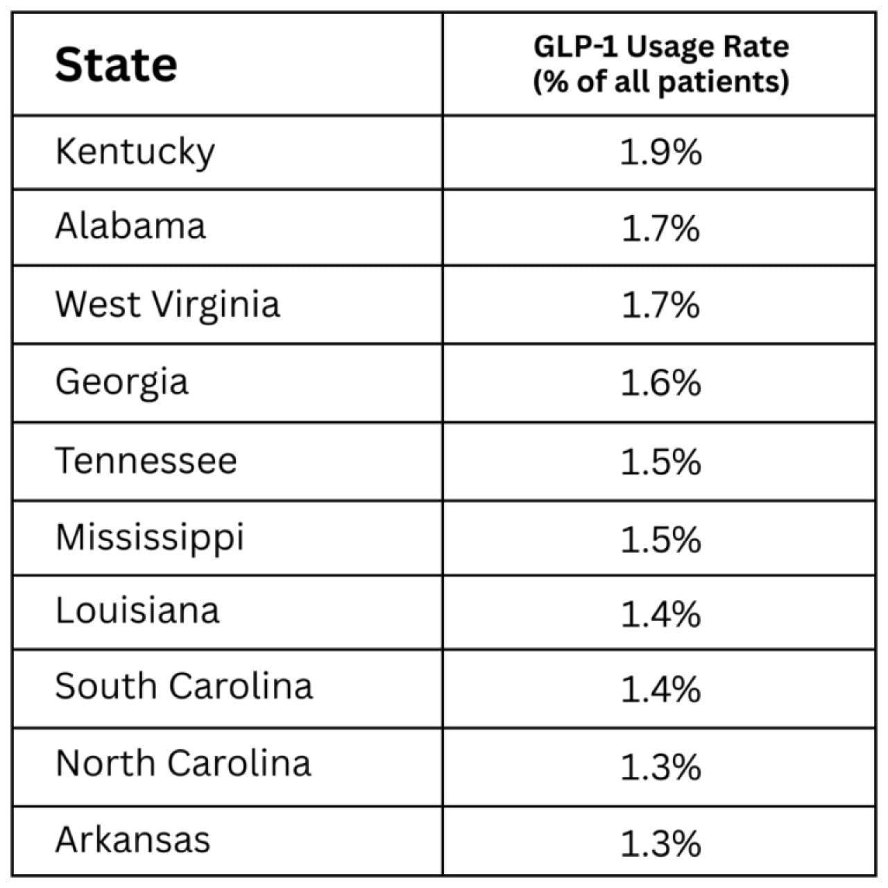 Table listing states and their GLP-1 usage rate (percentage of all patients).