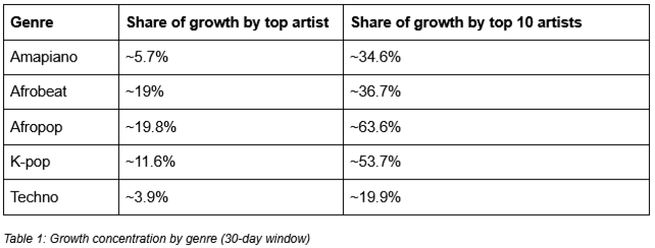 A table showing each genre's growth share by top artist and by top 10 artists, respectively, for 30 days.