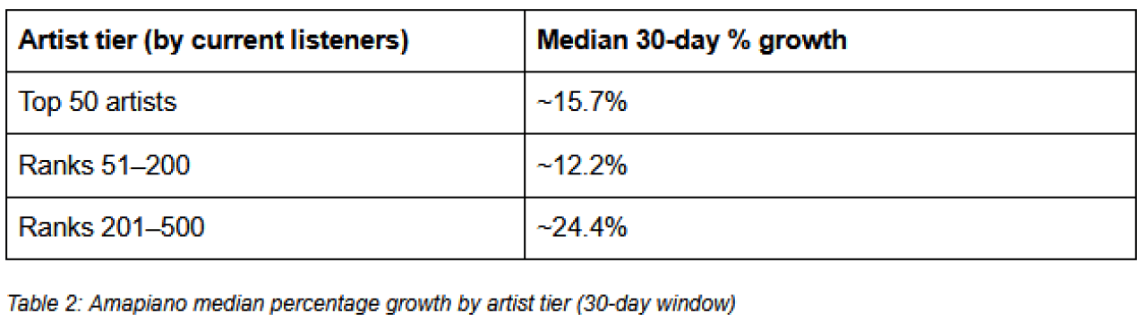 A table showing the Amapiano median percentage growth by artist tier for 30 days.