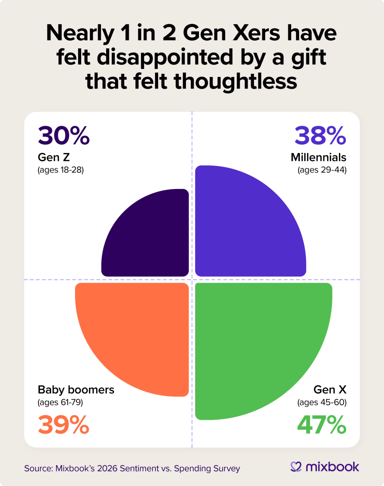 A chart showing the percentage of each generation who has felt disappointed by a gift. Gen X leads at 47%.