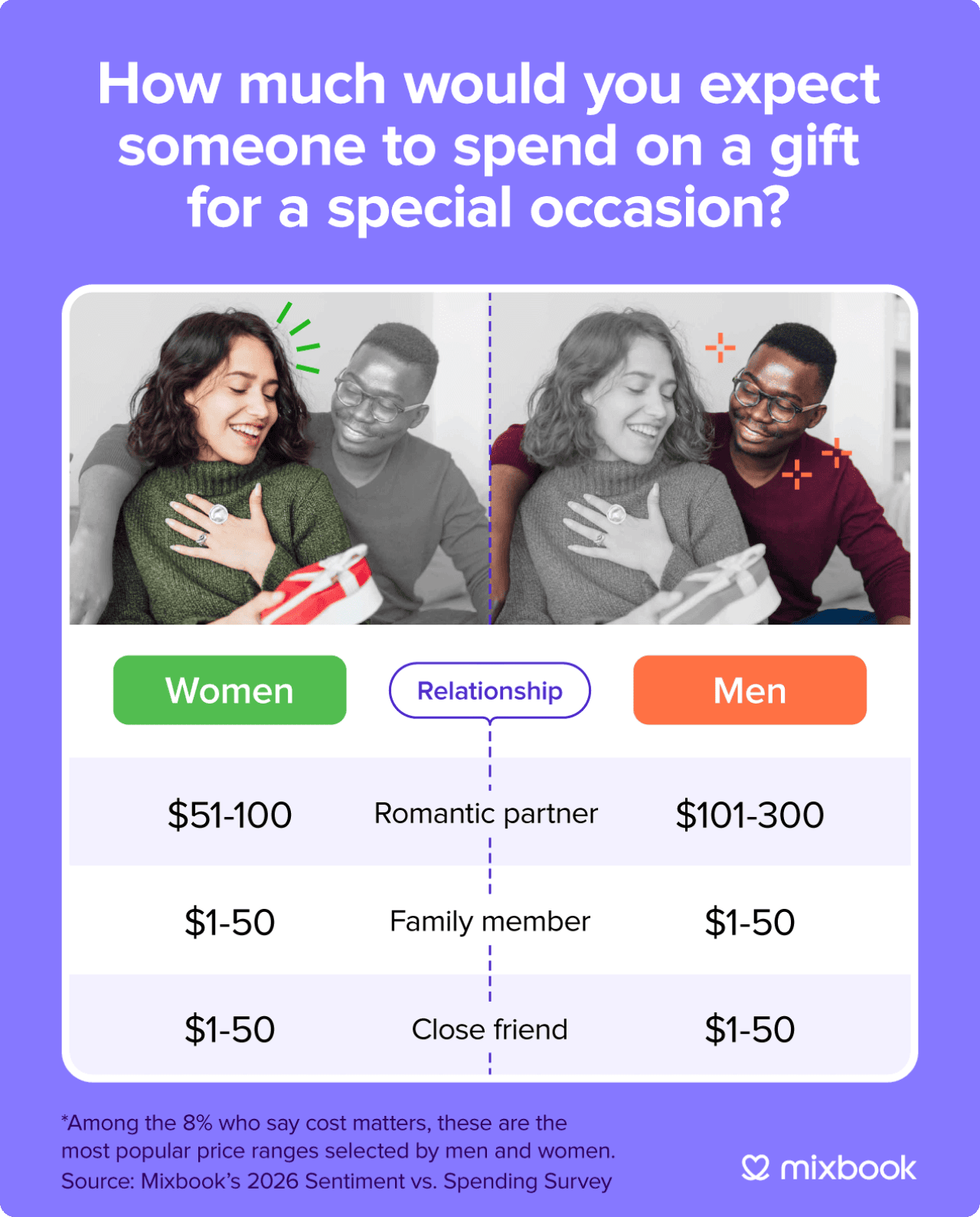 A graphic showing how much men and women expect someone to spend on a gift, if they expect a specific price at all.