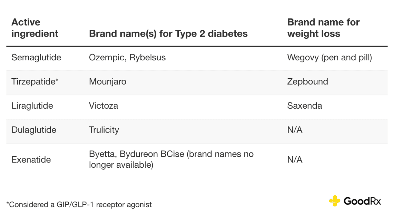 Table listing active ingredients and their brand names for Type 2 diabetes and weight loss.