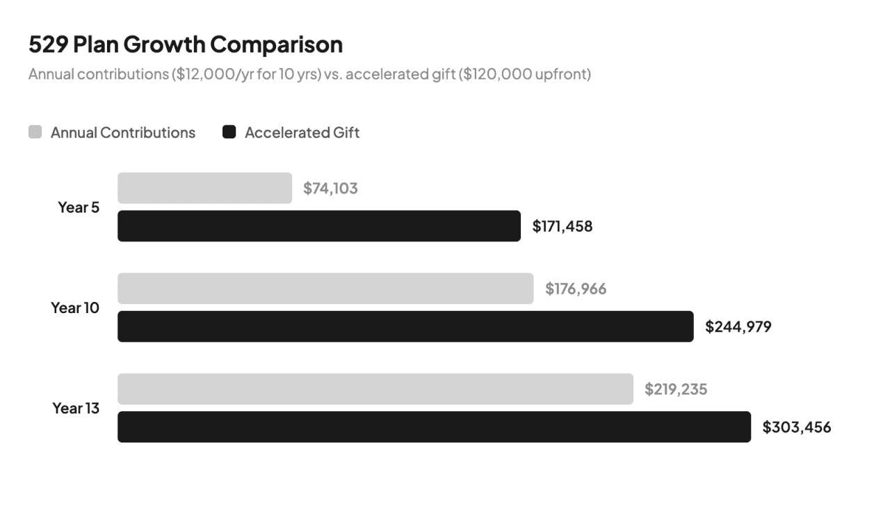 A data chart showing 529 plan growth comparison.
