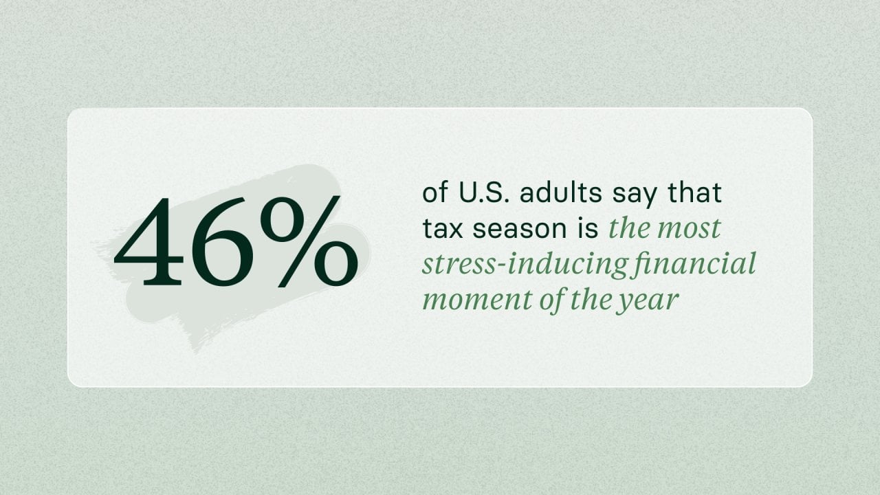 A graphic showing the fact that 46% of U.S adults say that tax season is the most stress-inducing financial moment of the year.