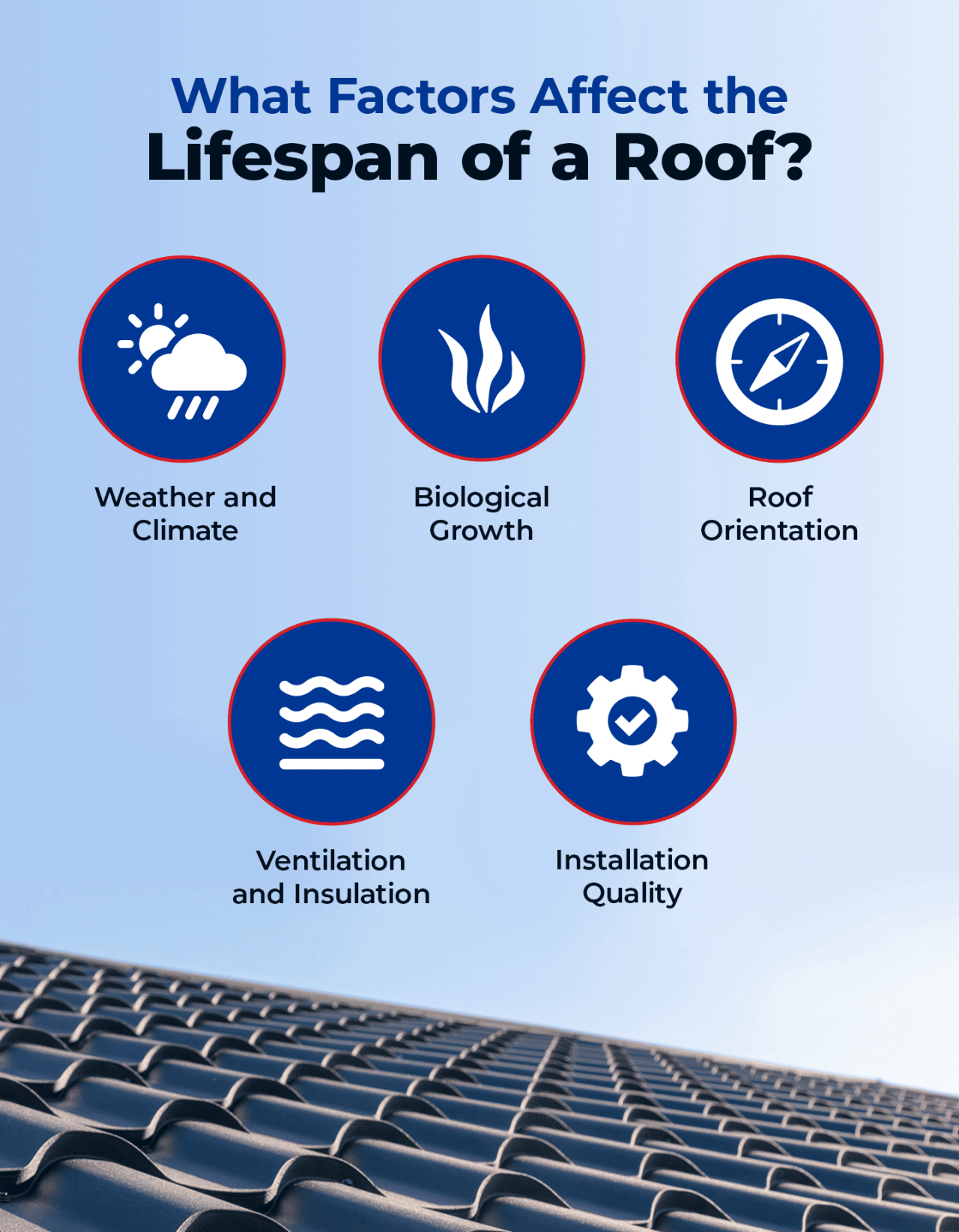 Infographic showing the factors that affect the lifespan of a roof.