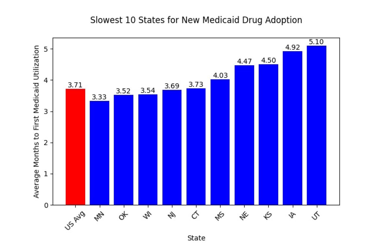 A data bar chart showing the top 10 slowest states for new Medicaid drug adoption.