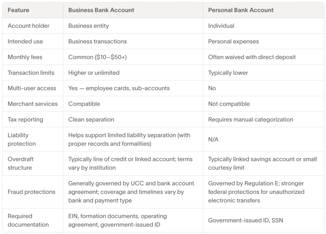 A table comparing the features between a business bank account and a personal bank account.