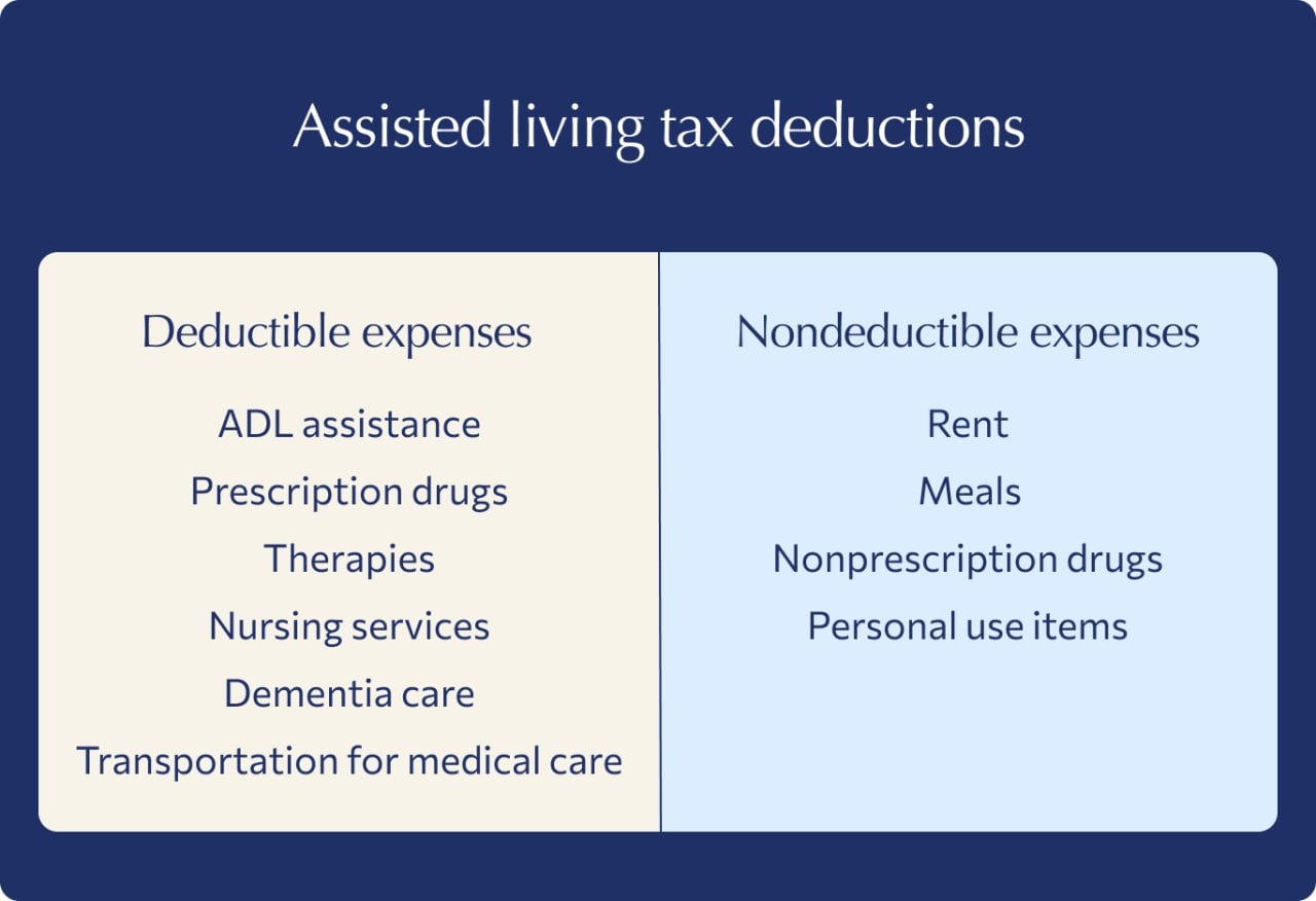 A graphic listing deductible and non-deductible expenses for assisted living tax deductions.