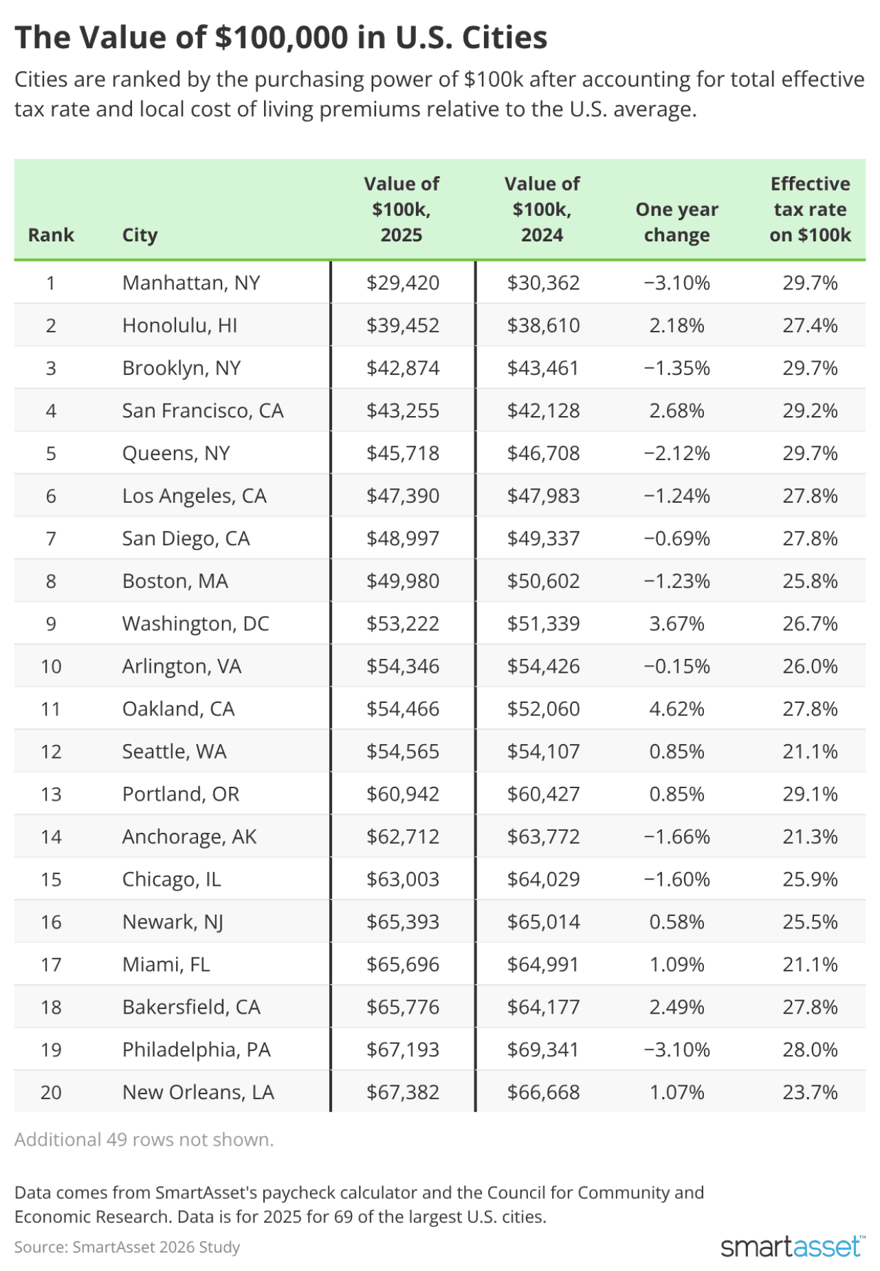 Table ranking cities by purchasing power of $100K.