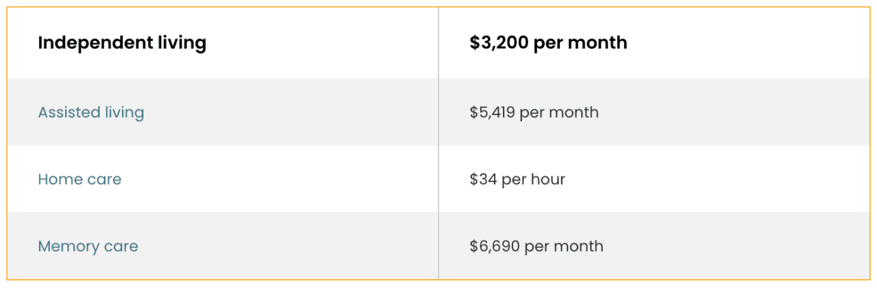Table listing in-home dementia care costs compare to other care options.