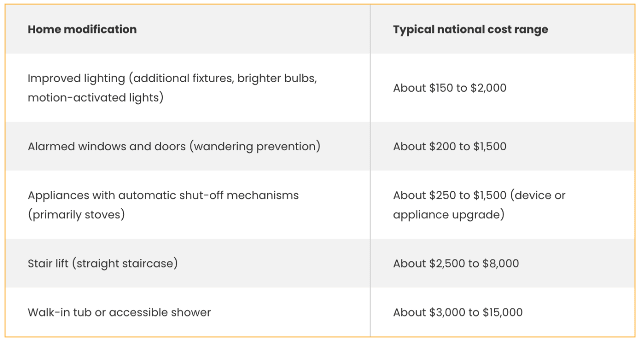 A table listing types of home modifications and their typical national cost range.
