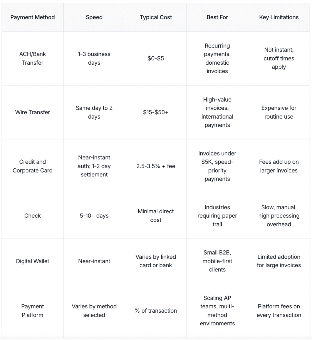 A table comparing different payment methods and their features.