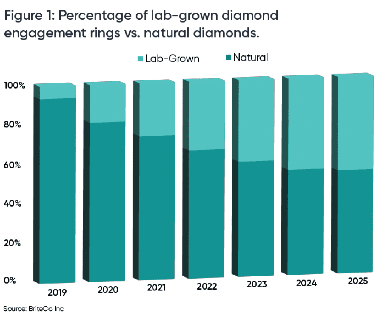 A data bar chart showing percentage of lab-grown diamond engagement rings vs. natural diamonds (2019-2025).