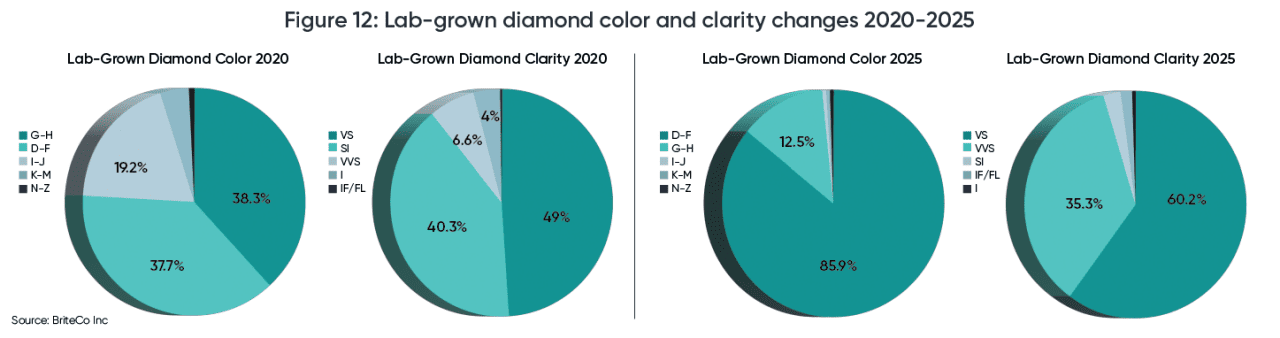A set of pie charts showing lab-grown diamond color and clarity changes (2020-2025).