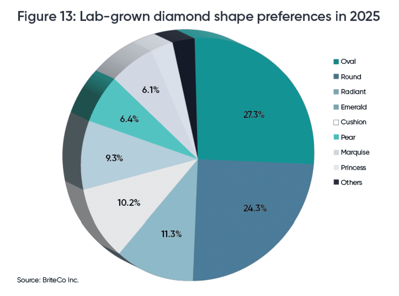 A pie chart showing the top lab-grown diamond shape preferences in 2025.