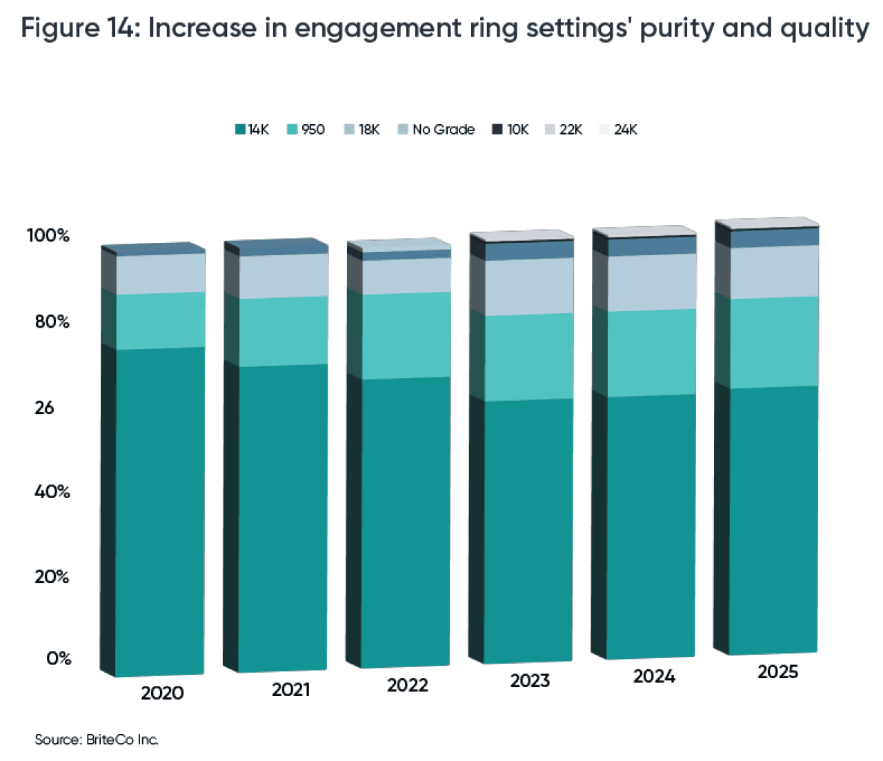 A data bar chart showing increase in engagement ring settings' purity and quality.