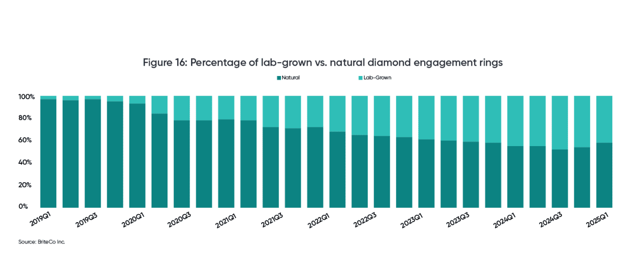 A data bar chart showing percentage of lab-grown vs. natural diamond engagement rings (quarterly data from 2019 to 2025).