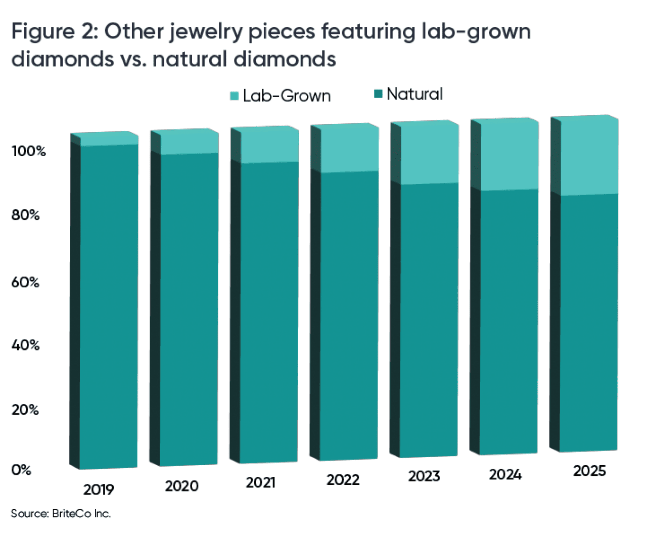 A data bar chart showing percentage of other jewelry pieces featuring lab-grown diamonds vs. natural diamonds (2019-2025).