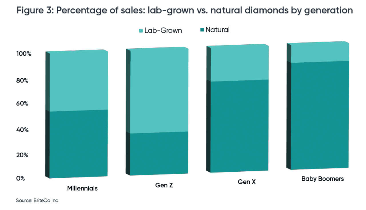 A data bar chart showing percentage of sales of lab-grown vs. natural diamonds by generation.