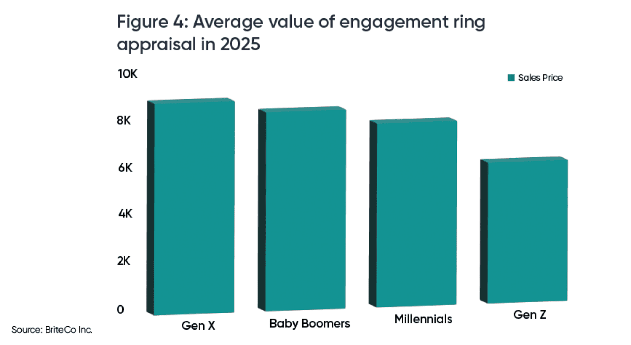 A data bar chart showing average value of engagement ring appraisal in 2025 by generation.