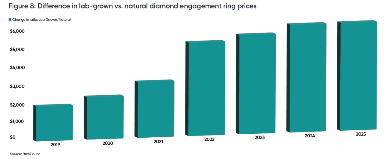 A data bar chart showing difference in lab-grown vs. natural diamond engagement ring prices (2019-2025).