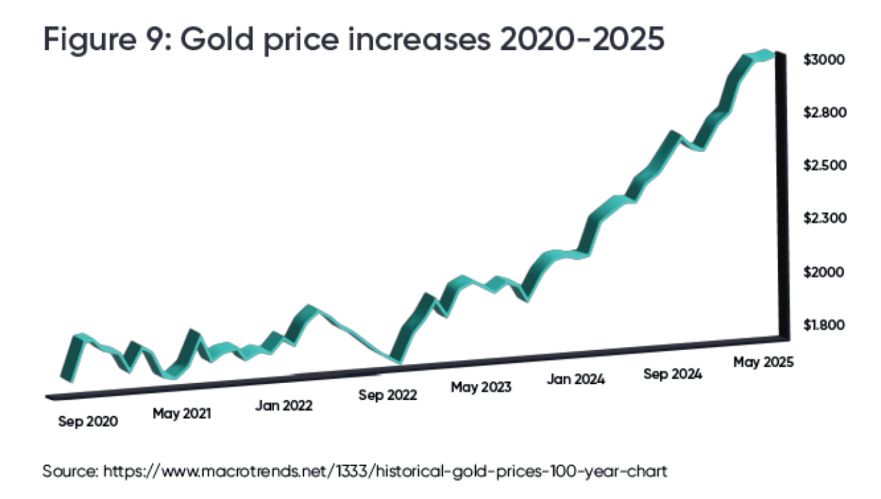 A data line chart showing gold price increase from 2020-2025.