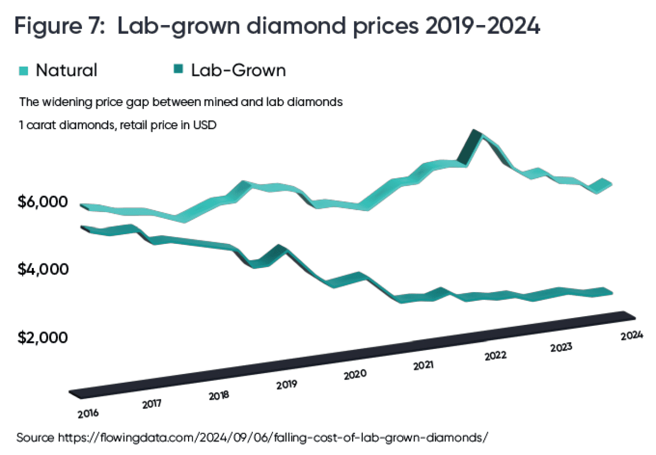 A data line graph showing lab-grown diamond prices from 2019 to 2024.