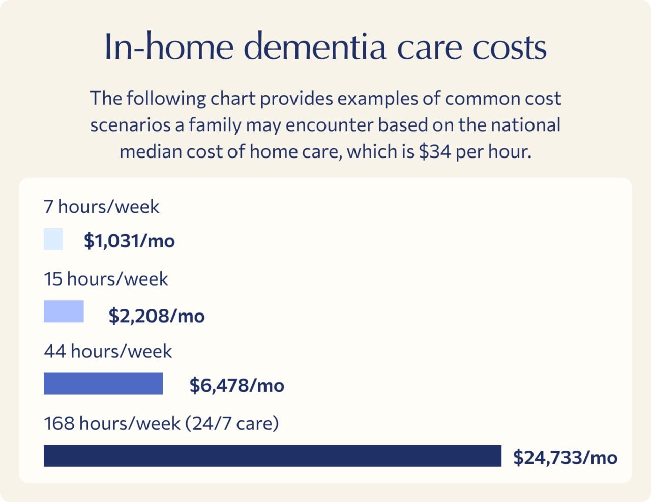 A graphic showing common cost scenarios a family may encounter based on the national median cost of home care, which is $34 per hour.