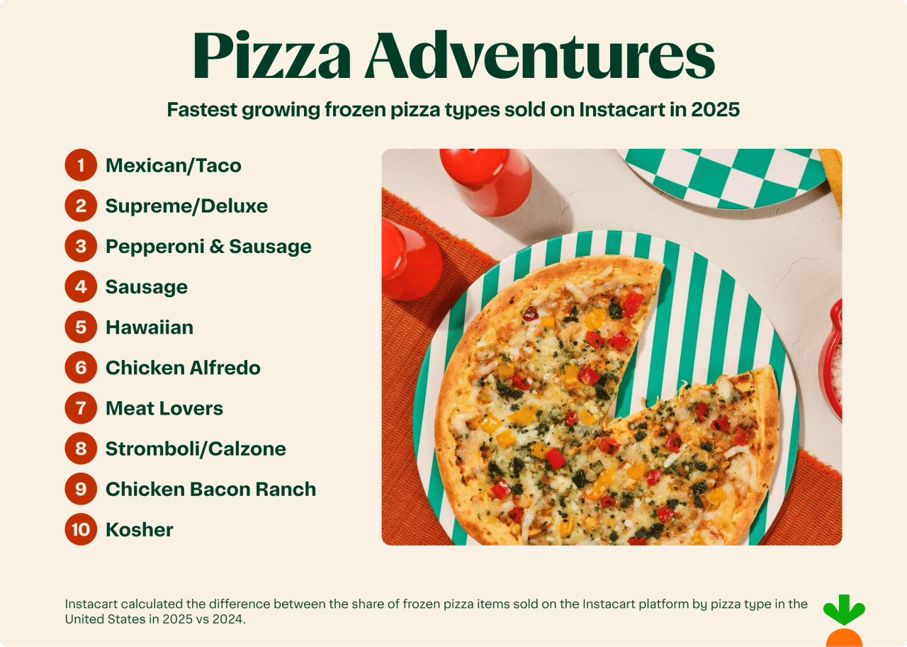 An infographic listing the top 10 fastest growing frozen pizza types sold on Instacart in 2025.