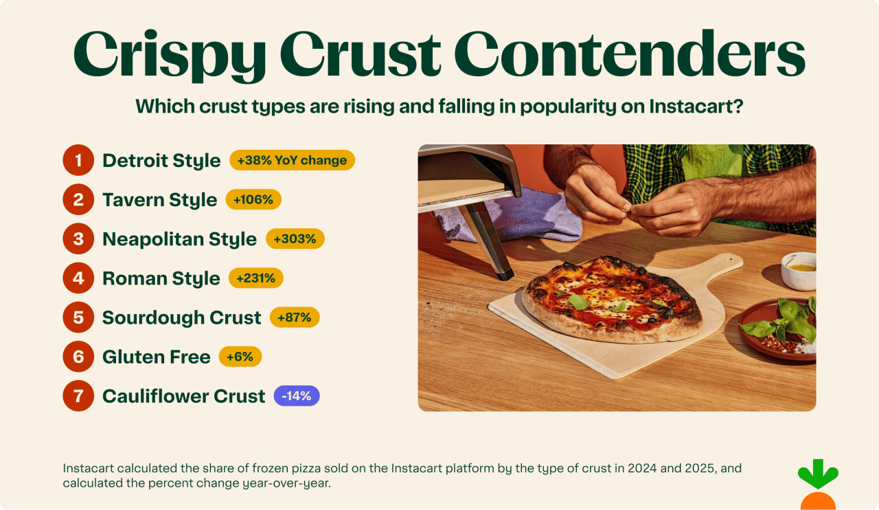 An infographic listing the crust types rising and falling in popularity on Instacart.