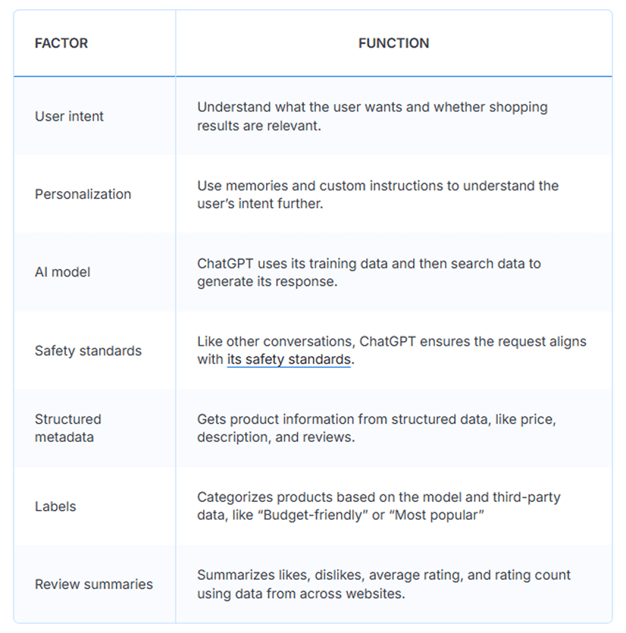 A table listing ChatGPT shopping's factors and functions.