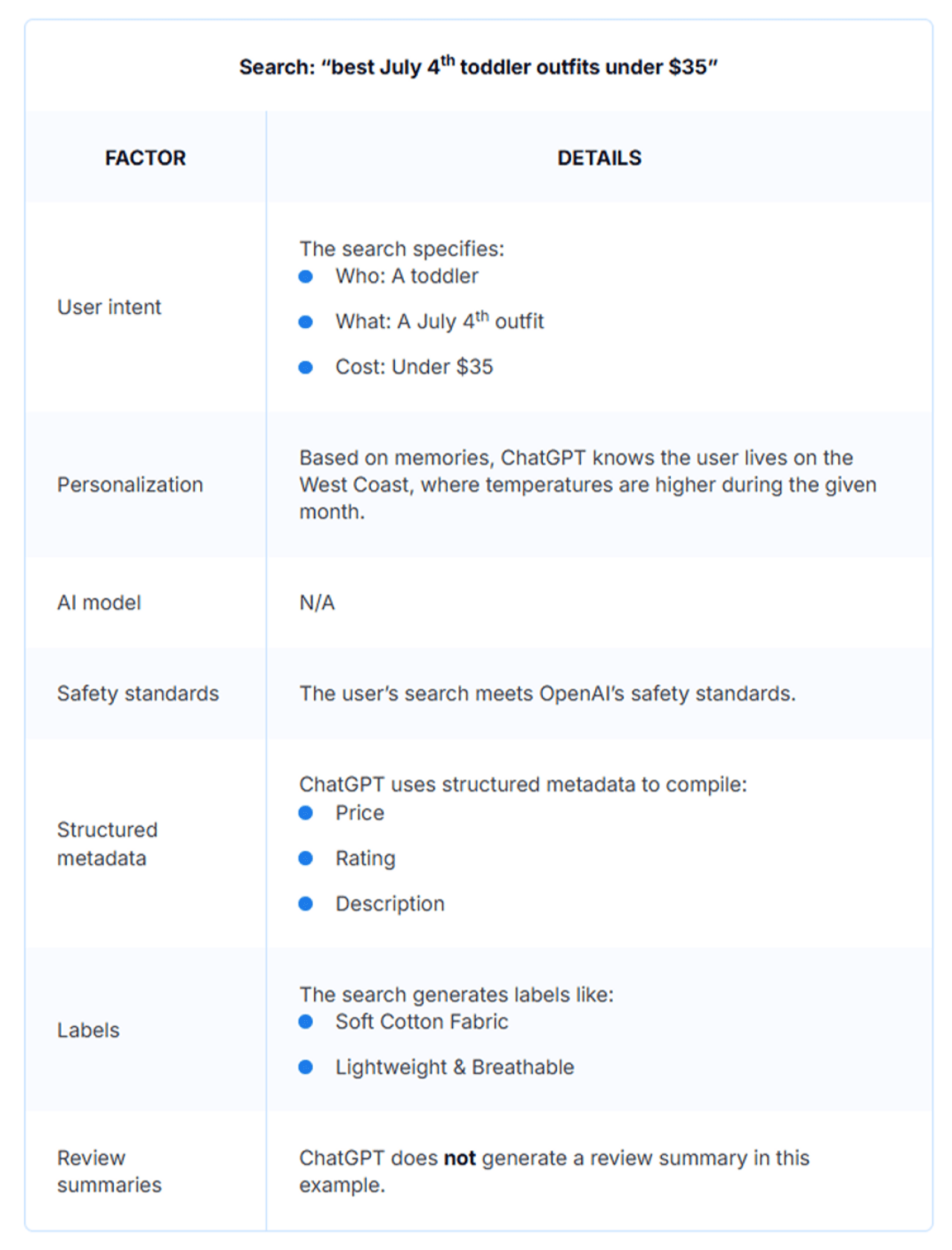 A table listing the factor details of a searched result through ChatGPT.
