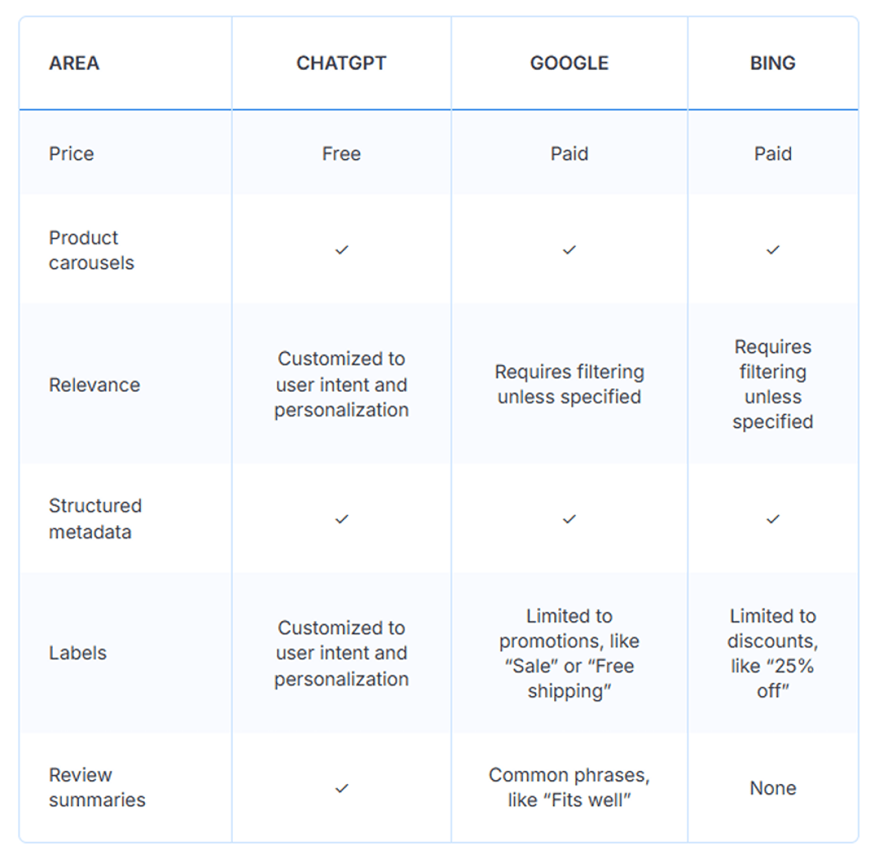 A table comparing shopping results from ChatGPT, Google, and Bing. 