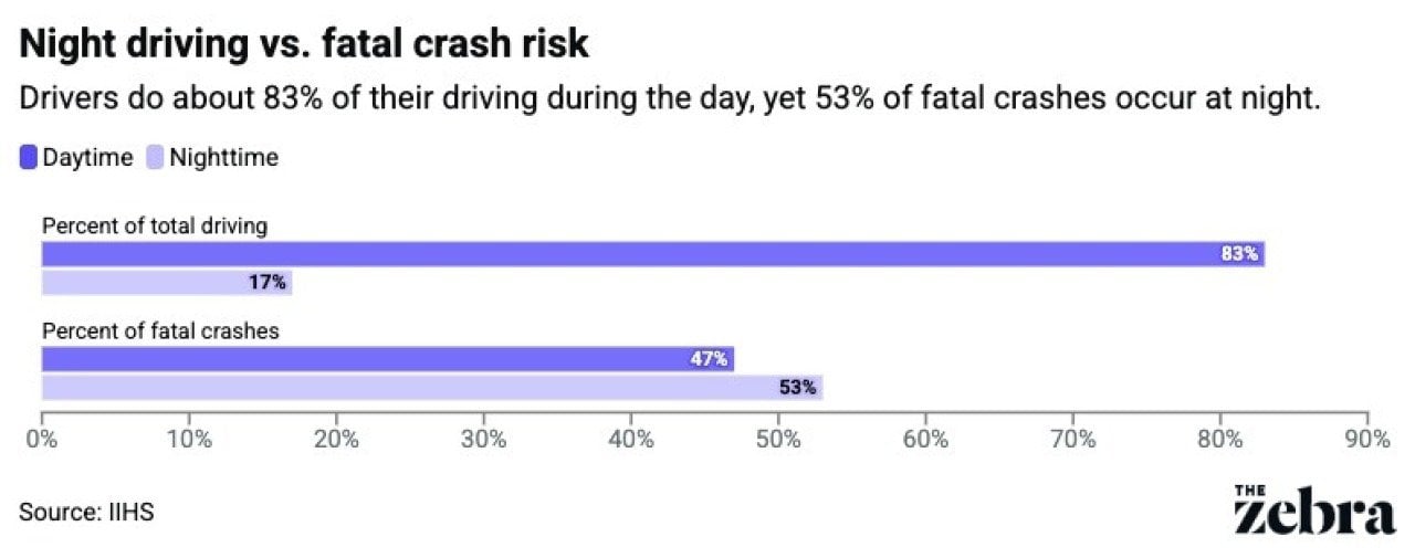 Chart showing percentage of driving total driving and percentage of fatal crashes by day and nighttime.