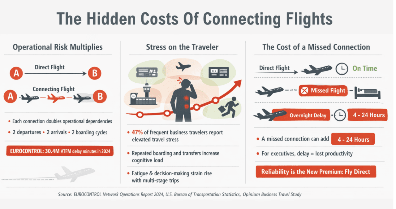 An infographic on the hidden costs of connecting flights.