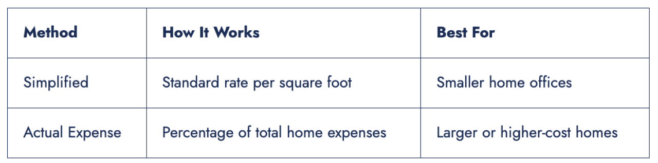 Table showing two ways to calculate the home office deduction for those who are eligible.