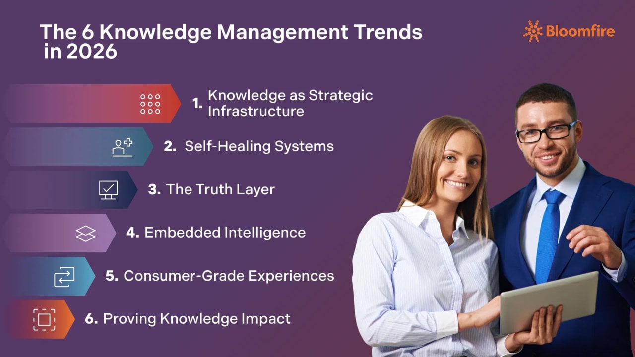 An infographic of the six knowledge management trends in 2026, which includes knowledge as strategic infrastructure, self-healing systems, the truth layer, embedded intelligence, consumer-grade experiences, and proving knowledge impact.