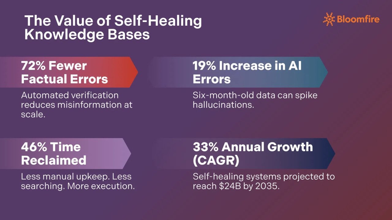 An infographic containing the statistics that support the knowledge management trend of using self-healing knowledge bases.