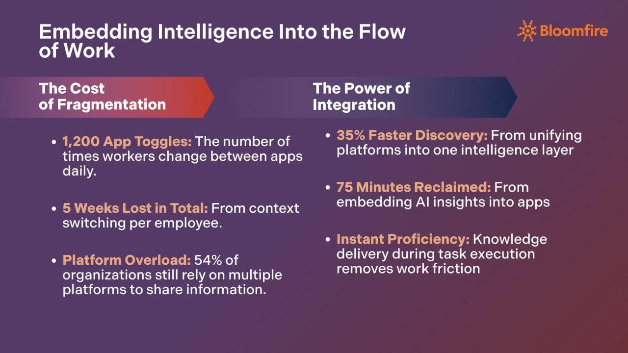 An infographic showing the list of statistics that supports the knowledge management trend of embedding intelligence into the flow of work.