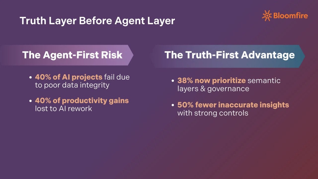 An infographic showing the statistics that support the knowledge management trend of prioritizing the truth layer before the agent layer.