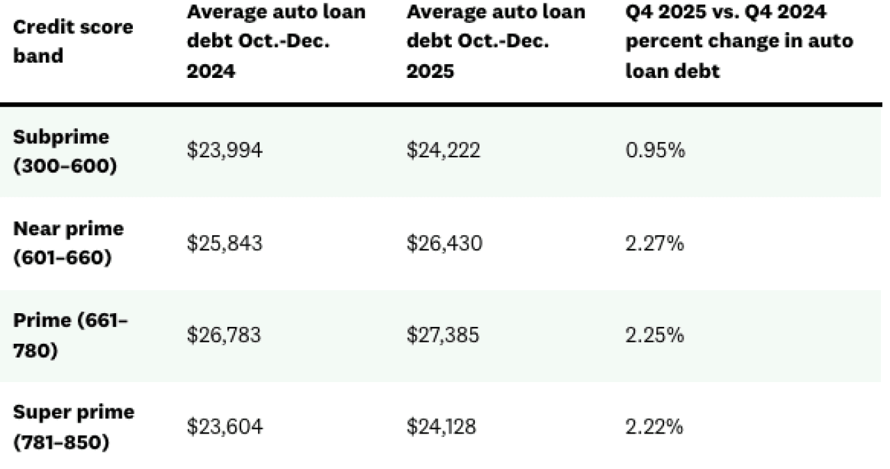 A table listing the average auto loan debt by credit score band among Credit Karma members.