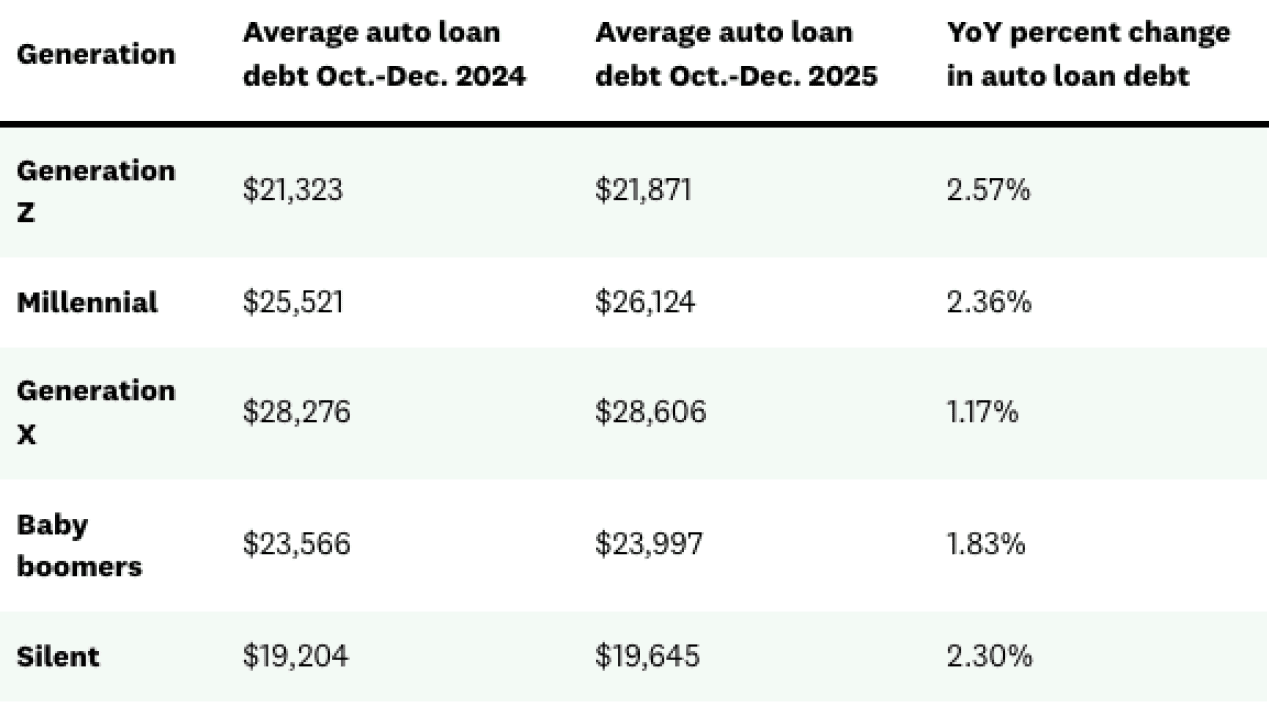 A table listing the average auto loan debt by generation among Credit Karma members.