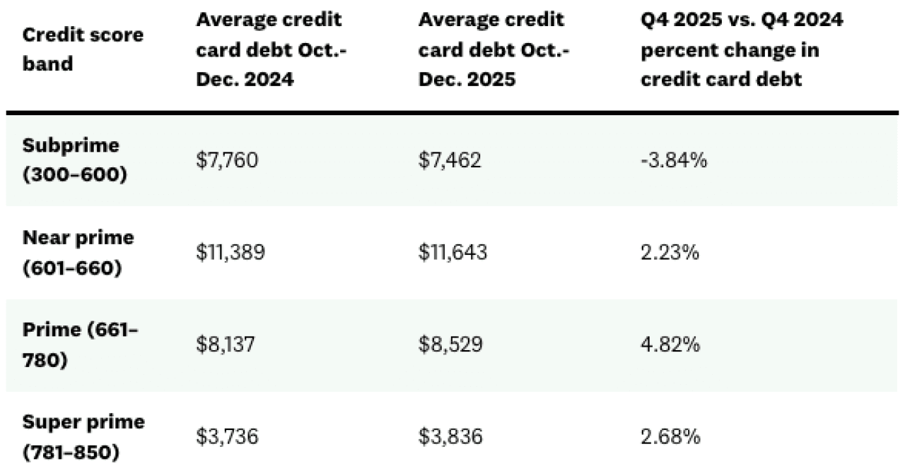 A table listing the average credit card debt by credit score band among Credit Karma members.