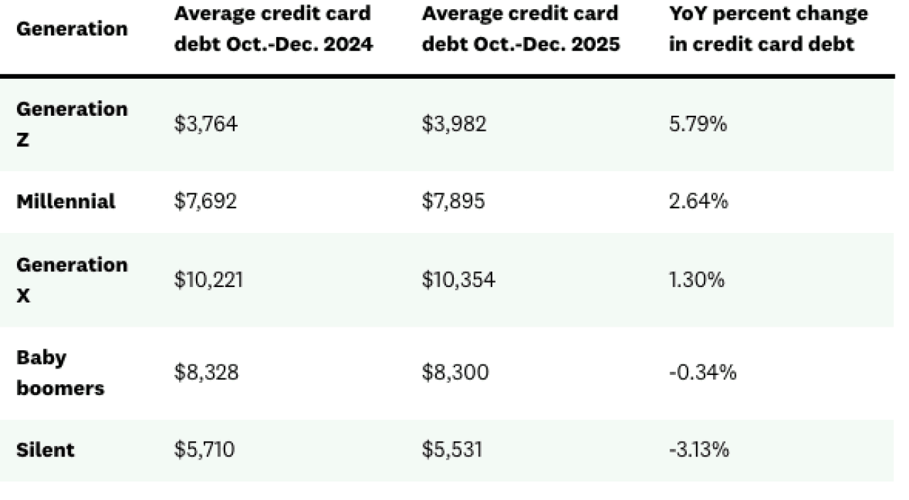 A table listing the average credit card debt by generation among Credit Karma members.