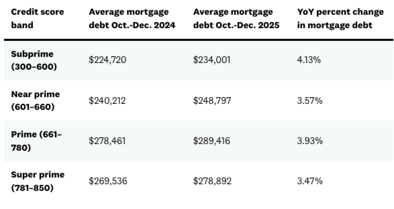 A table listing the average mortgage debt by credit score band among Credit Karma members.