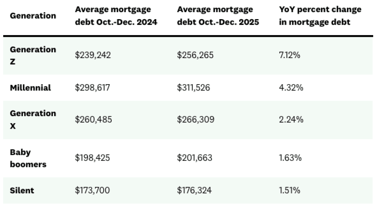 A table listing the average mortgage debt by generation among Credit Karma members.